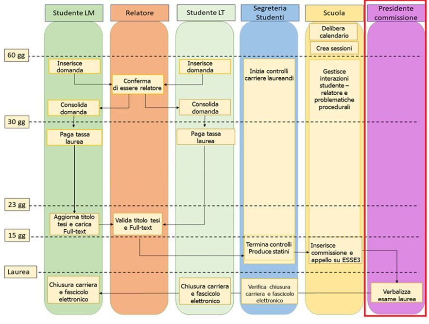 img lauree processo schema (1)
